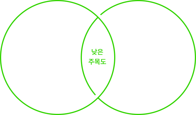 낮은 주목도